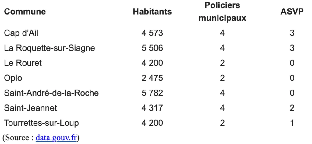 Sécurité tableau comparatif